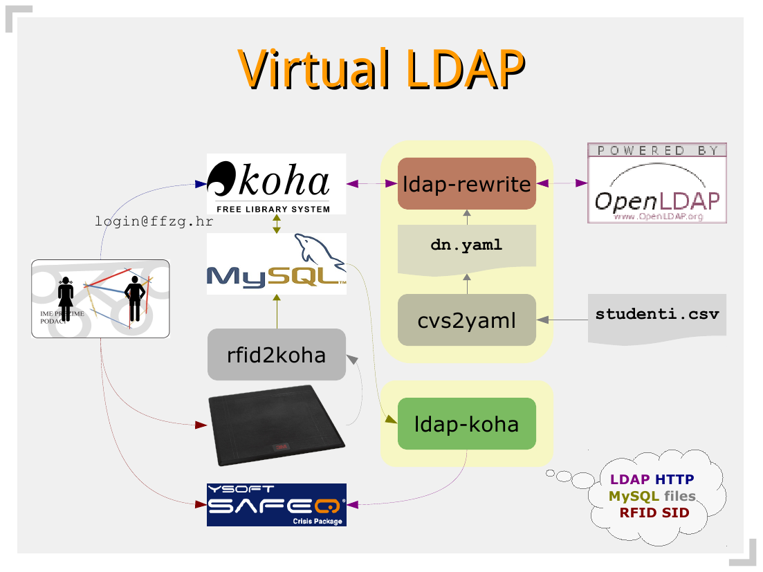 virtual_ldap.png