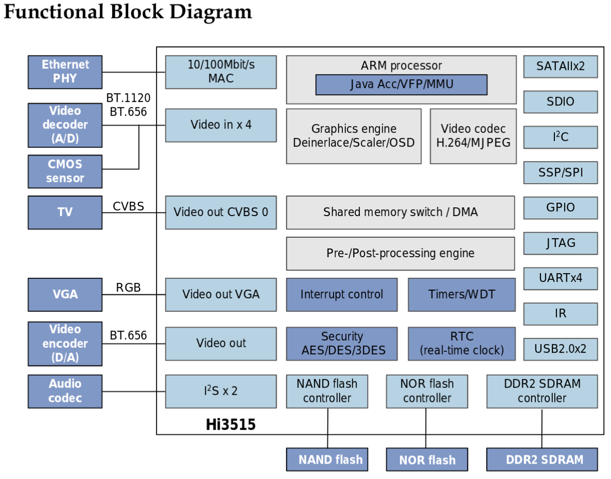 hi3515v100-functional-block-disagram.png